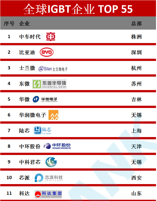 中國IGBT產(chǎn)業(yè)崛起，迎來新的發(fā)展機遇，附全球TOP55 IGBT企業(yè)