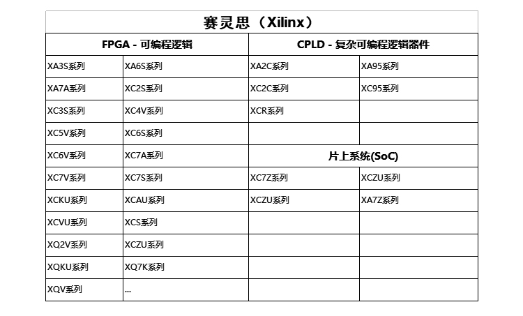 Xilinx賽靈思電子元器件產(chǎn)品線