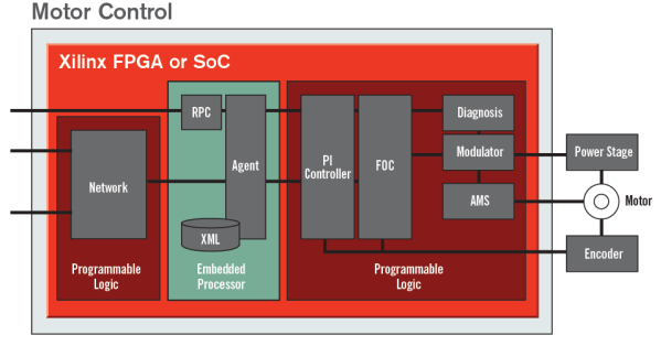 賽靈思（Xilinx）AMD處理器 SoC和FPGA高效電機控制算法
