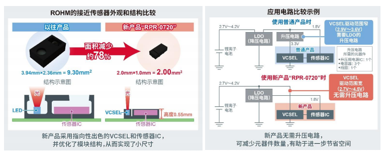 ROHM開(kāi)發(fā)出小型接近傳感器“RPR-0720”