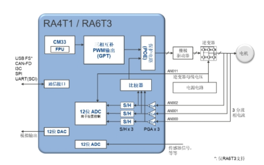 瑞薩電子推出RA4T1和RA6T3電機(jī)控制MCU,滿足單電機(jī)控制需求