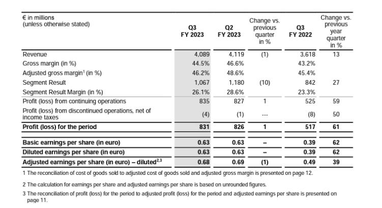英飛凌2023財年第三季度財報低于預期，擴建項目成關注焦點