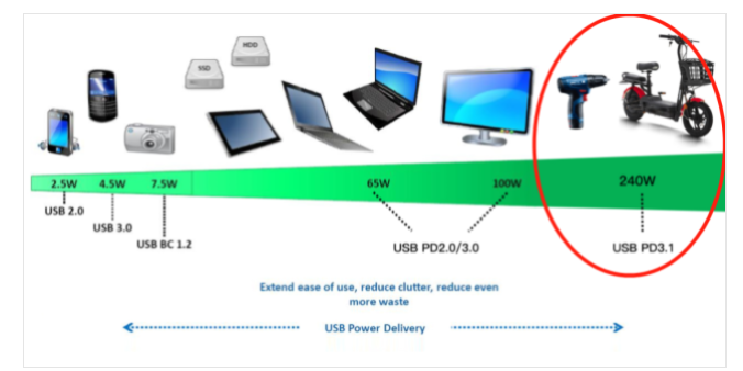 image.png 圖 1：USB Type-C 和 PD 生態(tài)系統(tǒng)擴展