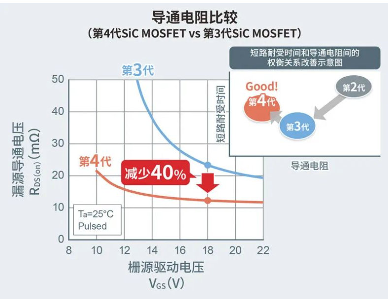 改進的雙溝槽結構：更低導通電阻和短路耐受時間
