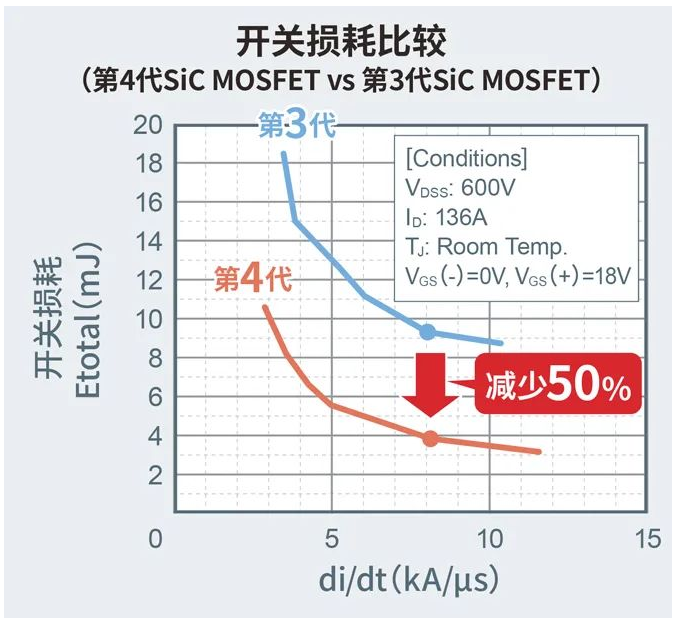 降低寄生電容：更低的開關損耗