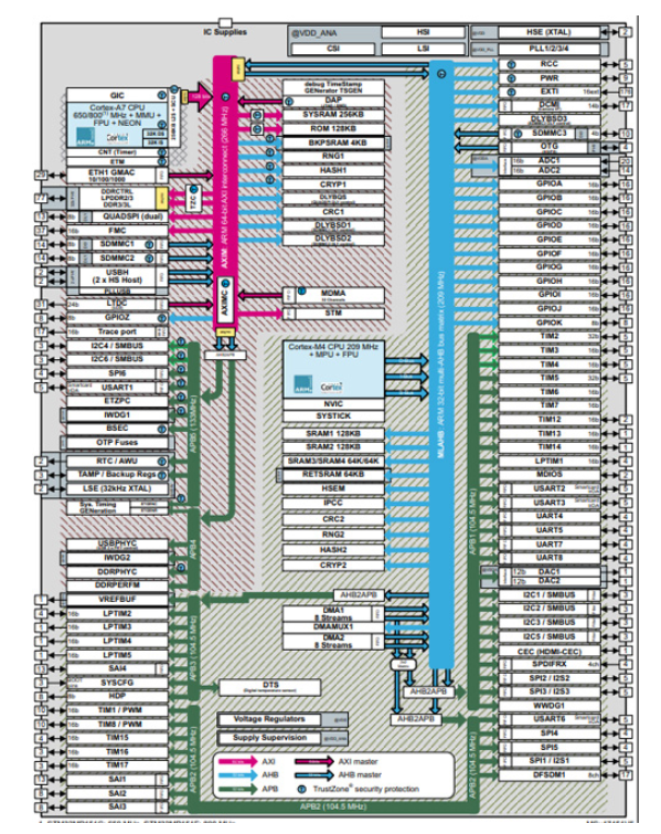 STM32MP151CAB3原理圖