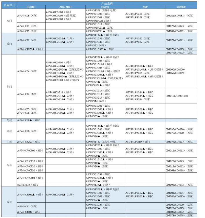 中微愛芯邏輯門