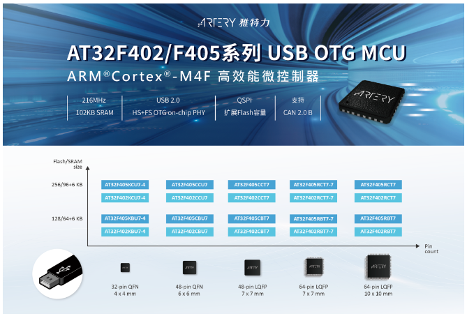 雅特力推出新型AT32F402和AT32F405系列USB OTG產(chǎn)品，滿足高速USB應(yīng)用需求