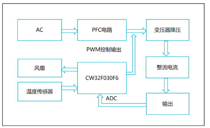 CW32F030系列MCU在電焊機(jī)的應(yīng)用框圖