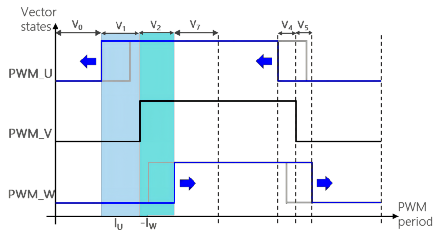 低電壓調(diào)變PWM向量位移示意圖