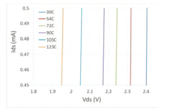 用于測量 Vth 的 Ids-Vds 特征曲線