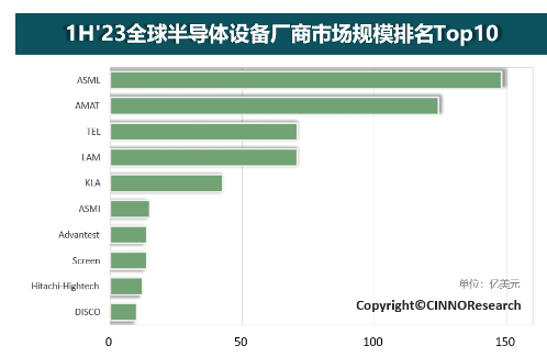 2023年上半年全球半導體設備廠商Top10營收報告