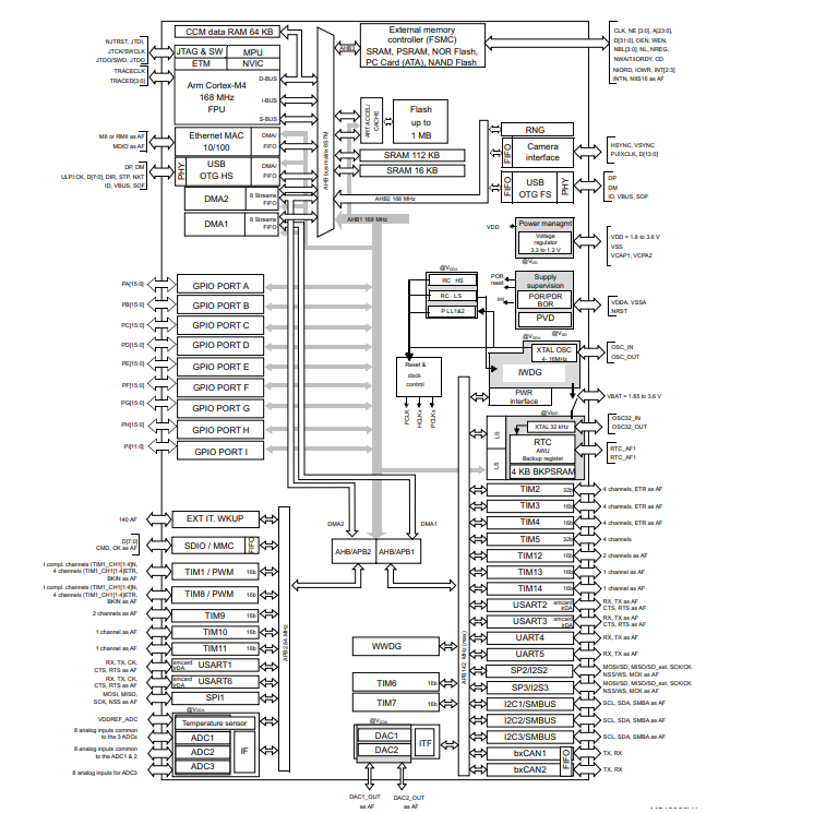 STM32F405RGT6功能框圖