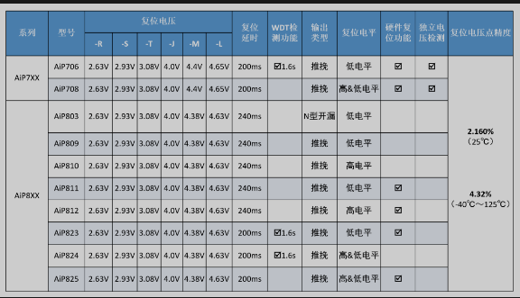 中微愛芯看門狗復(fù)位相關(guān)產(chǎn)品圖片