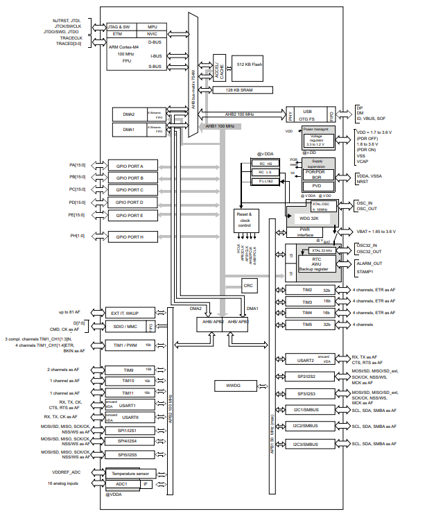 STM32F411CEU6的原理圖