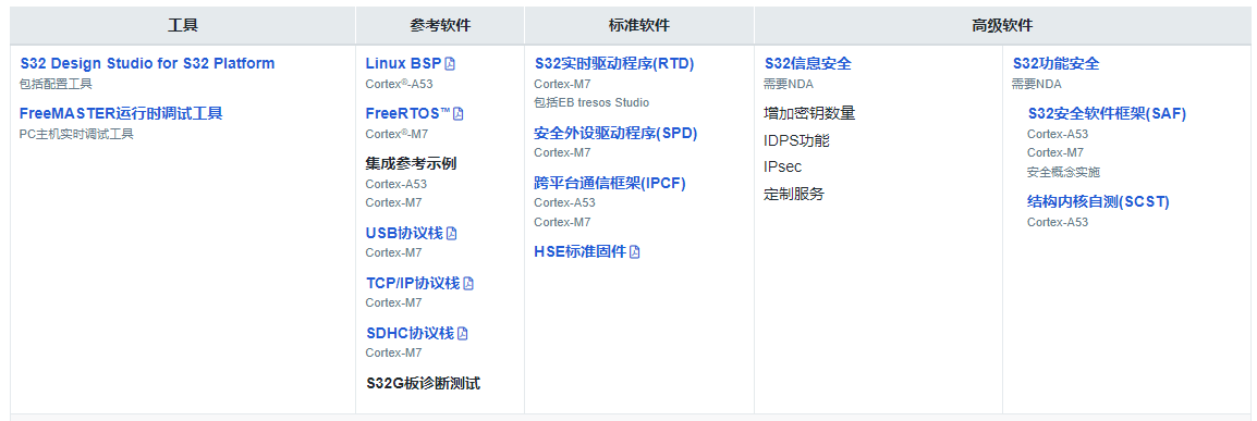 S32G3軟件支持