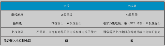 運(yùn)放與比較器的主要區(qū)別為：