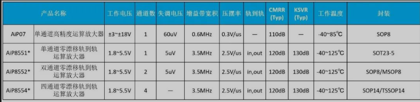 精密運(yùn)算放大器選型表