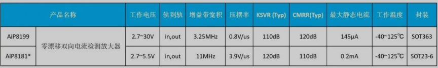 電流檢測運(yùn)算放大器選型表