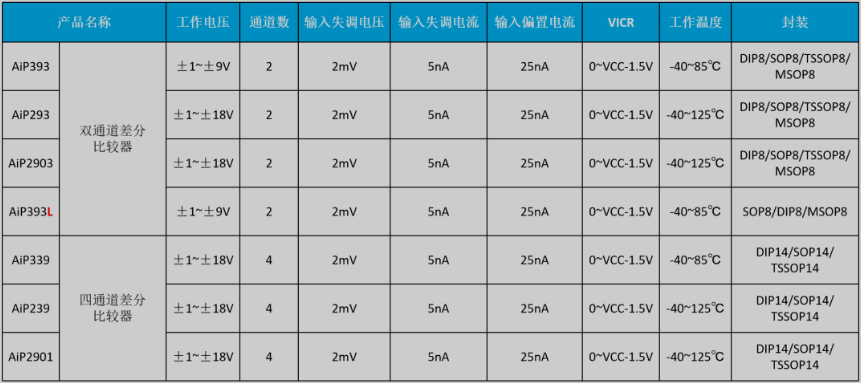 通用型比較器選型表