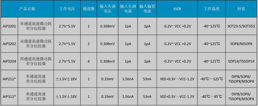 高速比較器選型表