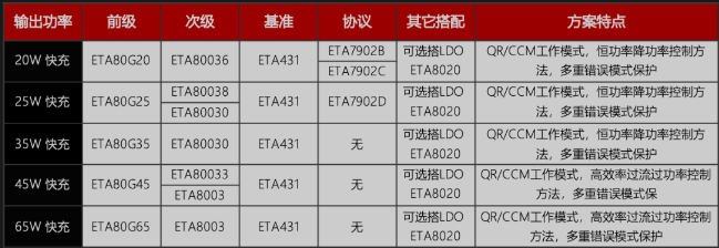 鈺泰半導(dǎo)體ETA氮化鎵快充頭相關(guān)芯片選型表