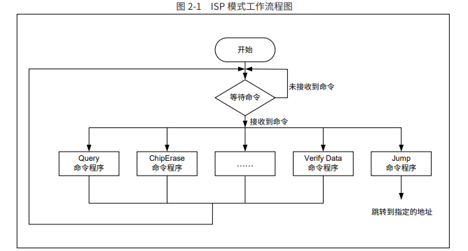 ISP 模式工作流程圖