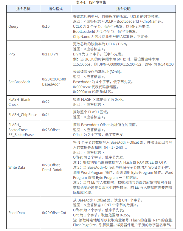 ISP 模式命令集表1