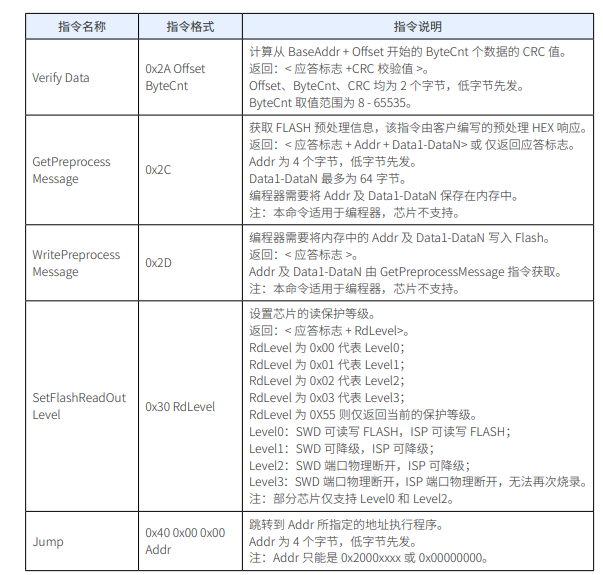 ISP 模式命令集表2