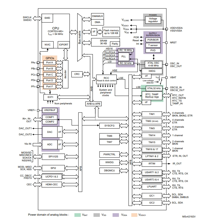 STM32G071K8U6原理圖