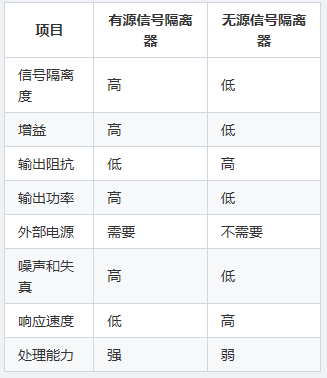 有源與無源信號隔離器的區(qū)別