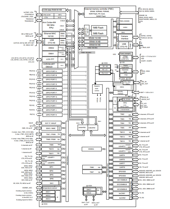 STM32F437VIT6的原理圖