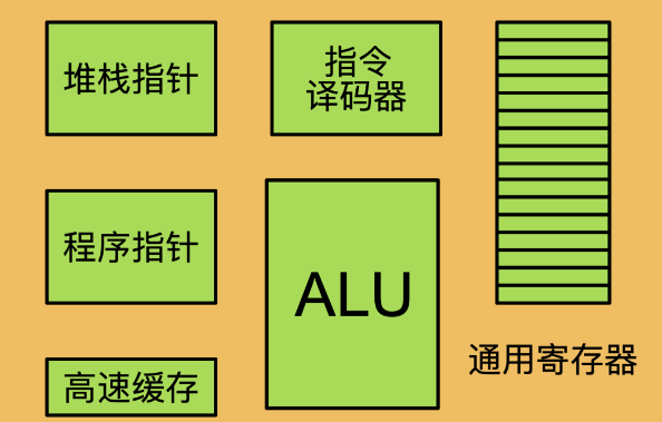 8位和32位單片機(jī)的區(qū)別