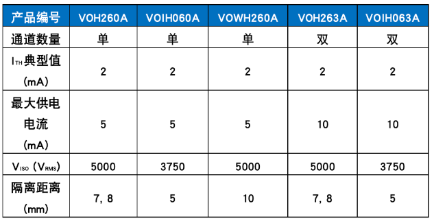 Vishay(威世)五款新型10MBd低功耗高速光耦參數(shù)表格