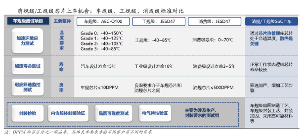 汽車(chē)芯片相比于消費(fèi)/工業(yè)芯片的不同
