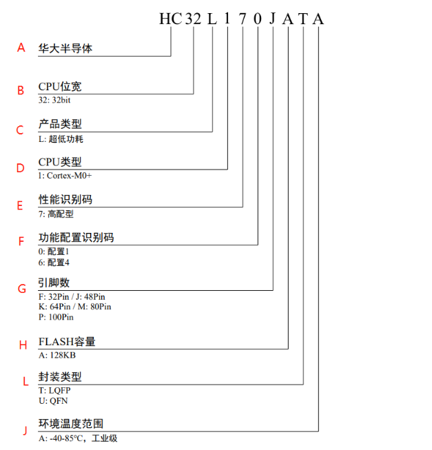 華大半導(dǎo)體MCU命名規(guī)則