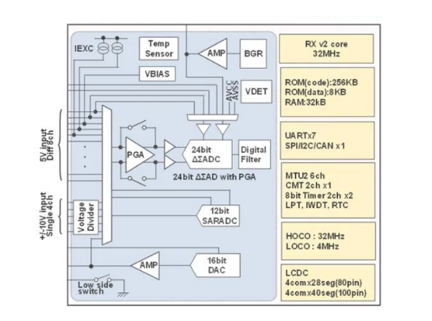 瑞薩電子RX23E-B MCU：嵌入模擬前端的工業(yè)傳感器應(yīng)用利器
