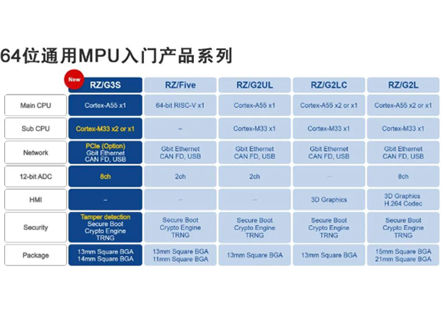 瑞薩電子發(fā)布高性能低功耗MPU RZ/G3S，助