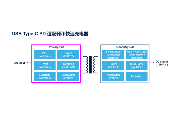 USB C型PD適配器和快速充電器交互式框圖