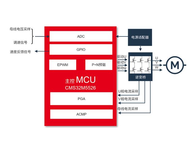 中微半導(dǎo)推出CMS32M55系列OA打印機(jī)方案，助力降低電機(jī)能耗
