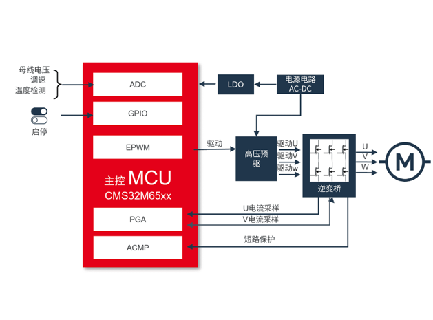 高壓油煙機(jī)電機(jī)驅(qū)動方案應(yīng)用框圖