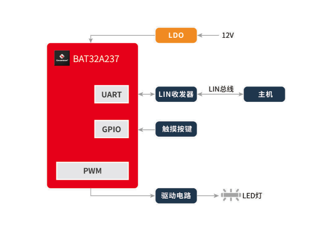 中微半導汽車閱讀燈方案：BAT32A237芯片