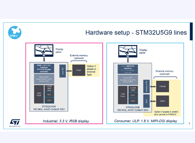 STM32U5：重新定義低功耗MCU的新標桿