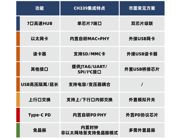 沁恒微電子多功能HUB芯片CH339特性詳解
