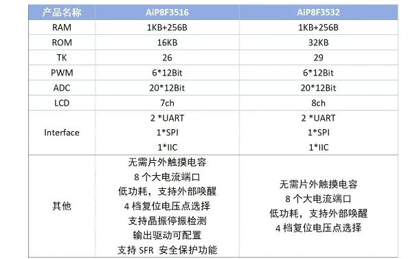 AiP8F35系列產(chǎn)品特點