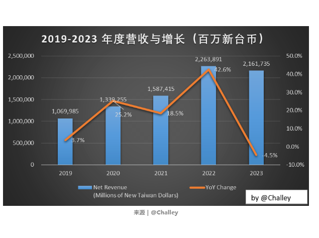 臺(tái)積電2023年業(yè)績分析及員工年終獎(jiǎng)?lì)A(yù)期