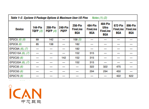 EP2C35F672I8N中文資料 EP2C35F672I8N引腳