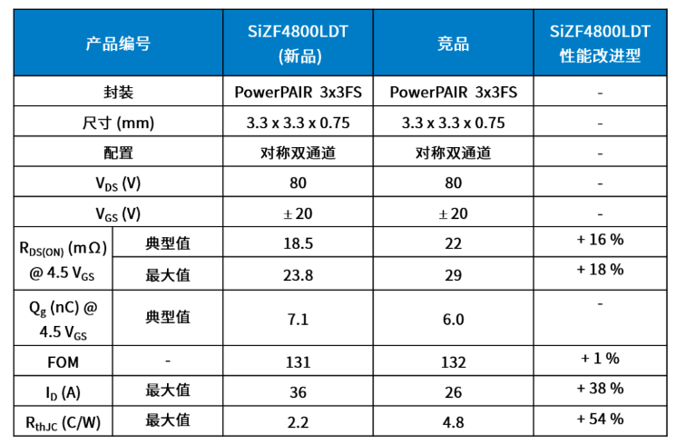 Vishay威世發(fā)布新型80V雙通道N溝道功率MOSFET競品對比表
