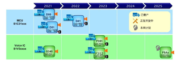 S1C31xxx系列和S1V3xxxx系列