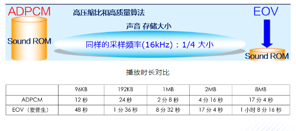 播放時(shí)長(zhǎng)對(duì)比